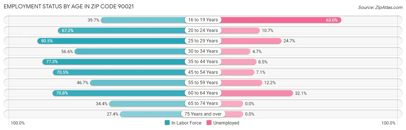 Employment Status by Age in Zip Code 90021