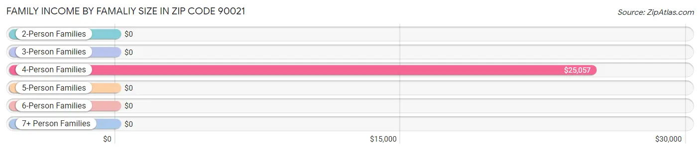 Family Income by Famaliy Size in Zip Code 90021