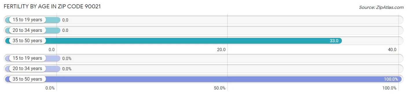 Female Fertility by Age in Zip Code 90021