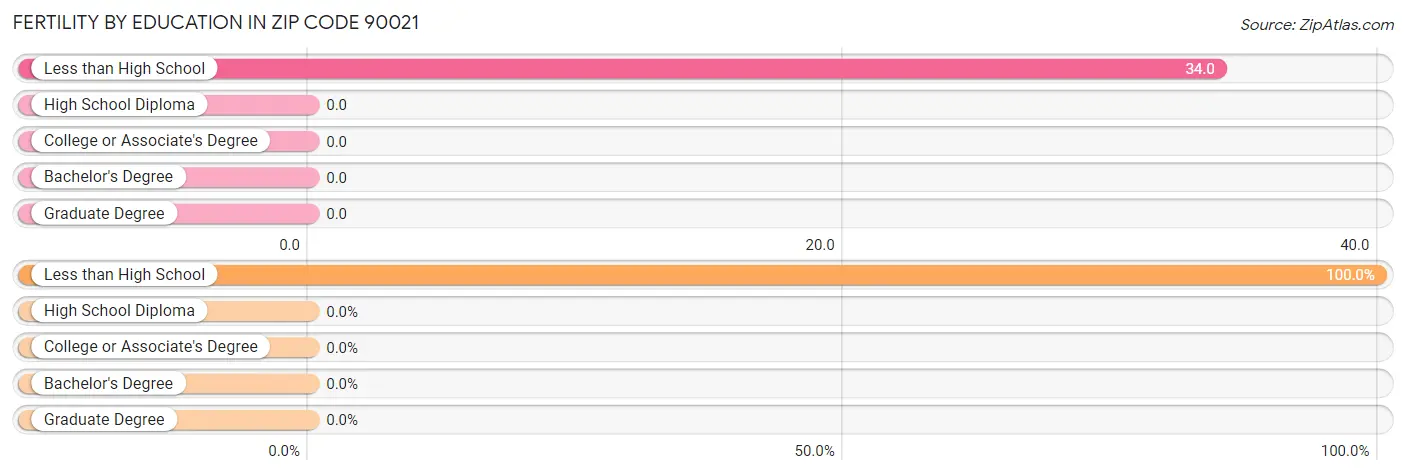 Female Fertility by Education Attainment in Zip Code 90021