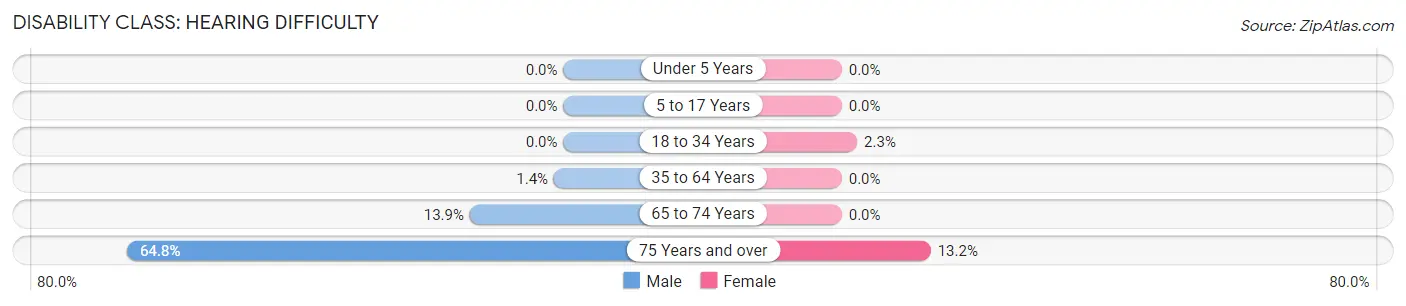 Disability in Zip Code 90021: <span>Hearing Difficulty</span>