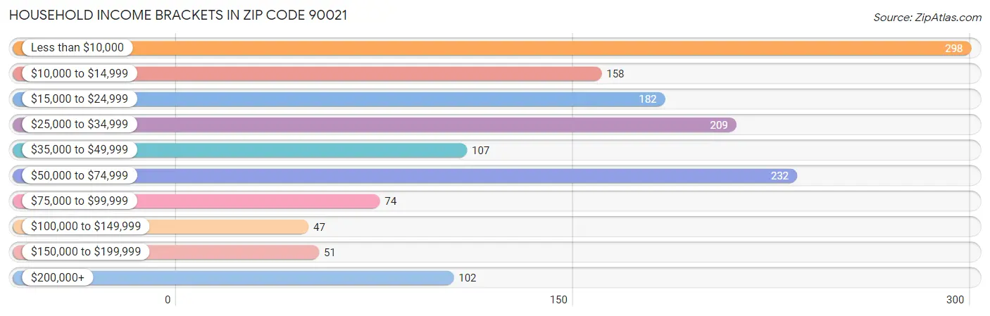 Household Income Brackets in Zip Code 90021