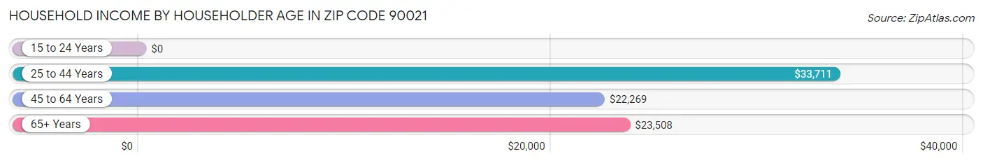 Household Income by Householder Age in Zip Code 90021