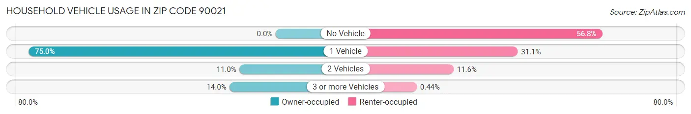 Household Vehicle Usage in Zip Code 90021