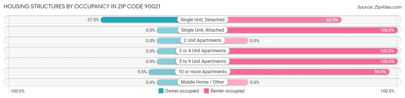 Housing Structures by Occupancy in Zip Code 90021