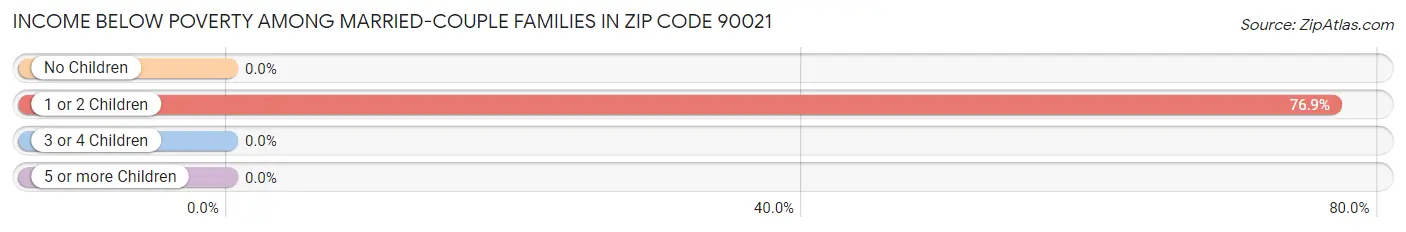 Income Below Poverty Among Married-Couple Families in Zip Code 90021