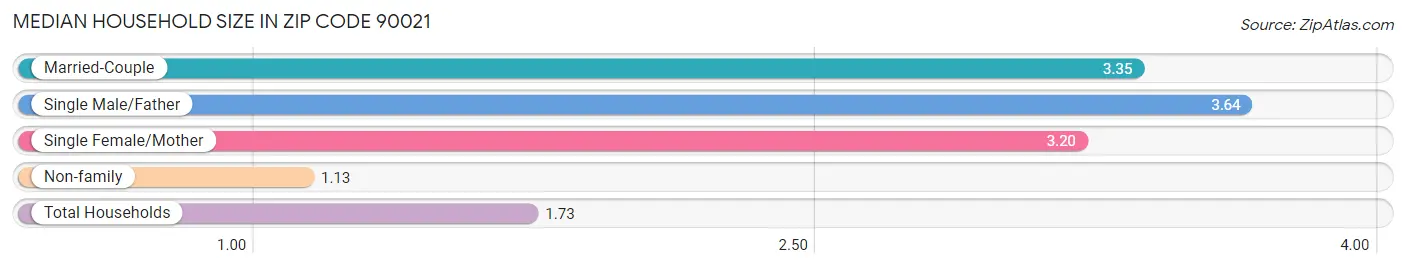 Median Household Size in Zip Code 90021