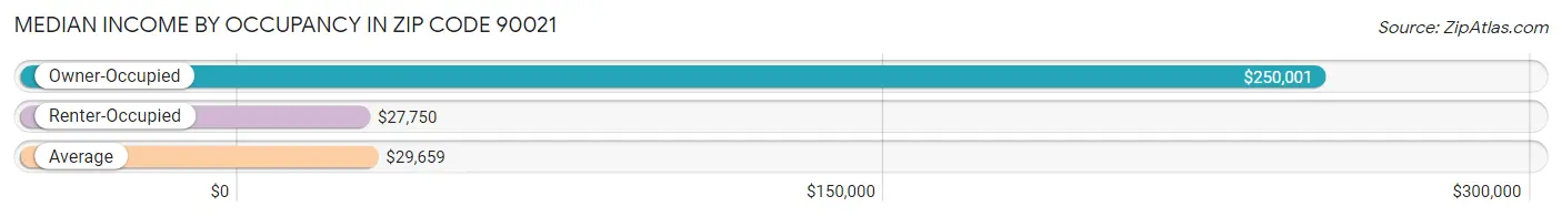 Median Income by Occupancy in Zip Code 90021