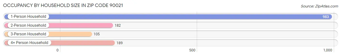 Occupancy by Household Size in Zip Code 90021