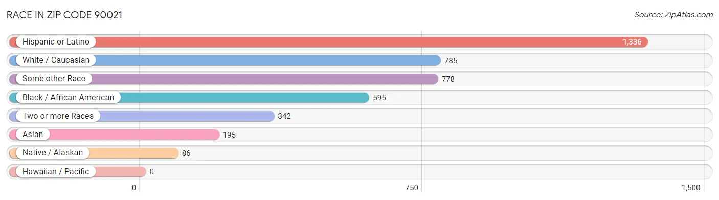 Race in Zip Code 90021