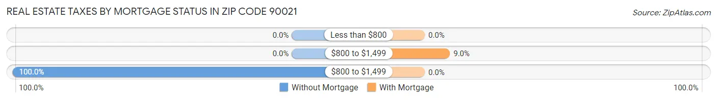 Real Estate Taxes by Mortgage Status in Zip Code 90021