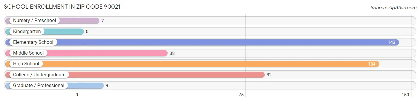 School Enrollment in Zip Code 90021