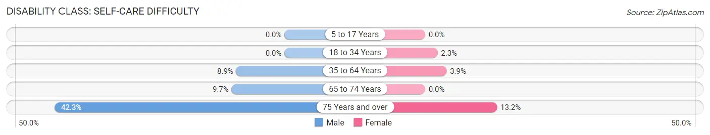 Disability in Zip Code 90021: <span>Self-Care Difficulty</span>