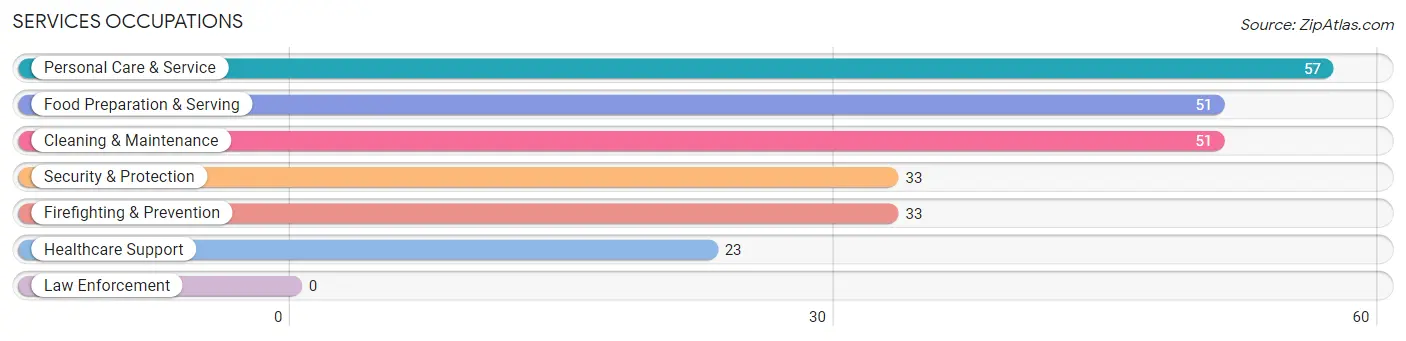 Services Occupations in Zip Code 90021