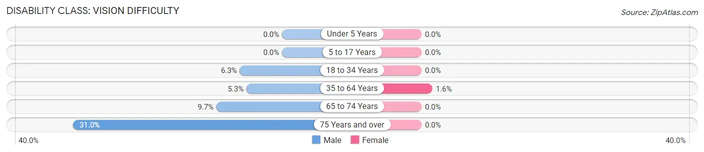 Disability in Zip Code 90021: <span>Vision Difficulty</span>