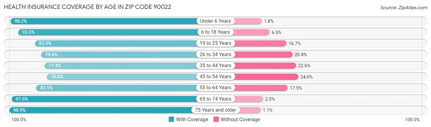 Health Insurance Coverage by Age in Zip Code 90022