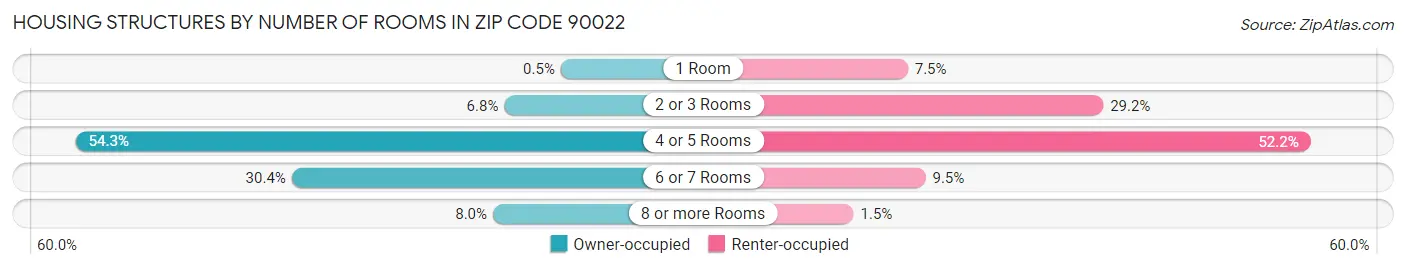 Housing Structures by Number of Rooms in Zip Code 90022