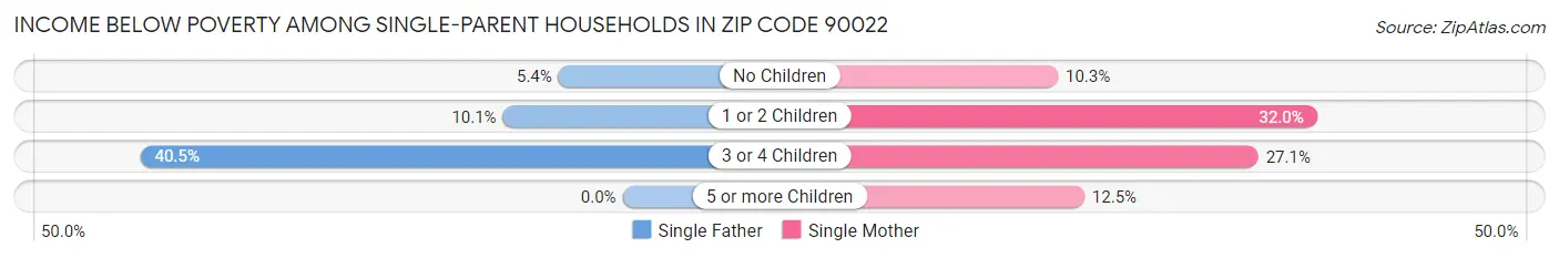 Income Below Poverty Among Single-Parent Households in Zip Code 90022