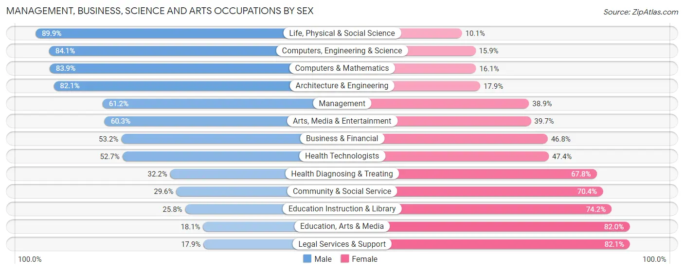 Management, Business, Science and Arts Occupations by Sex in Zip Code 90022