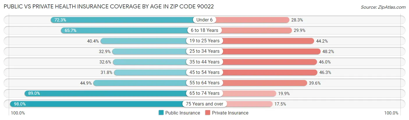 Public vs Private Health Insurance Coverage by Age in Zip Code 90022