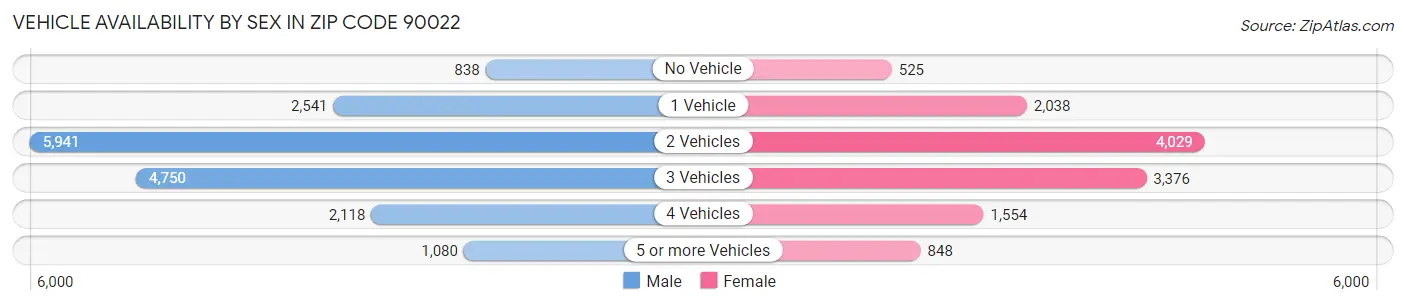 Vehicle Availability by Sex in Zip Code 90022