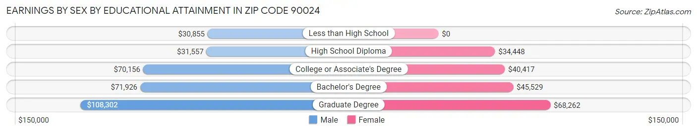 Earnings by Sex by Educational Attainment in Zip Code 90024