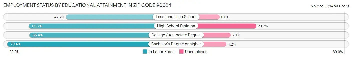 Employment Status by Educational Attainment in Zip Code 90024