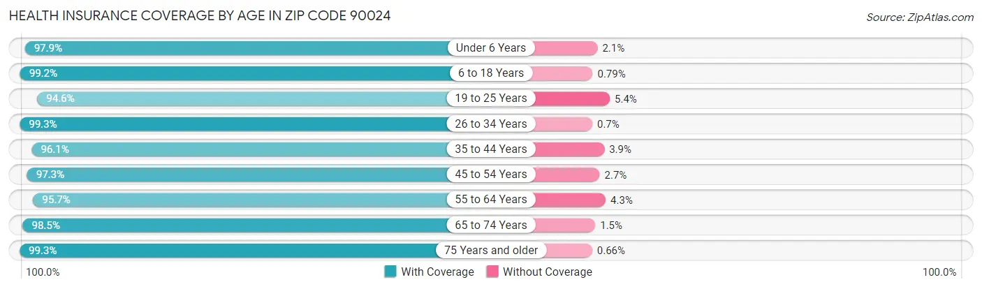 Health Insurance Coverage by Age in Zip Code 90024