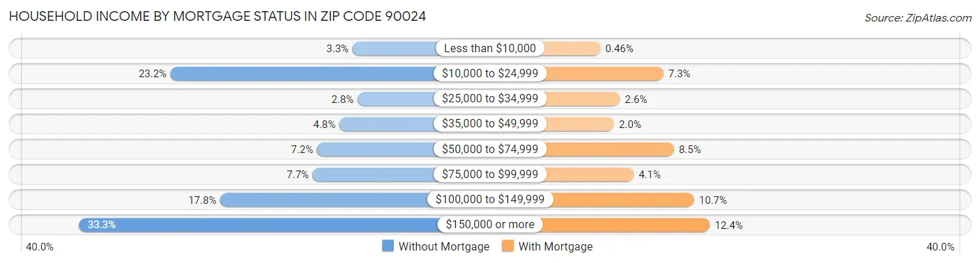 Household Income by Mortgage Status in Zip Code 90024