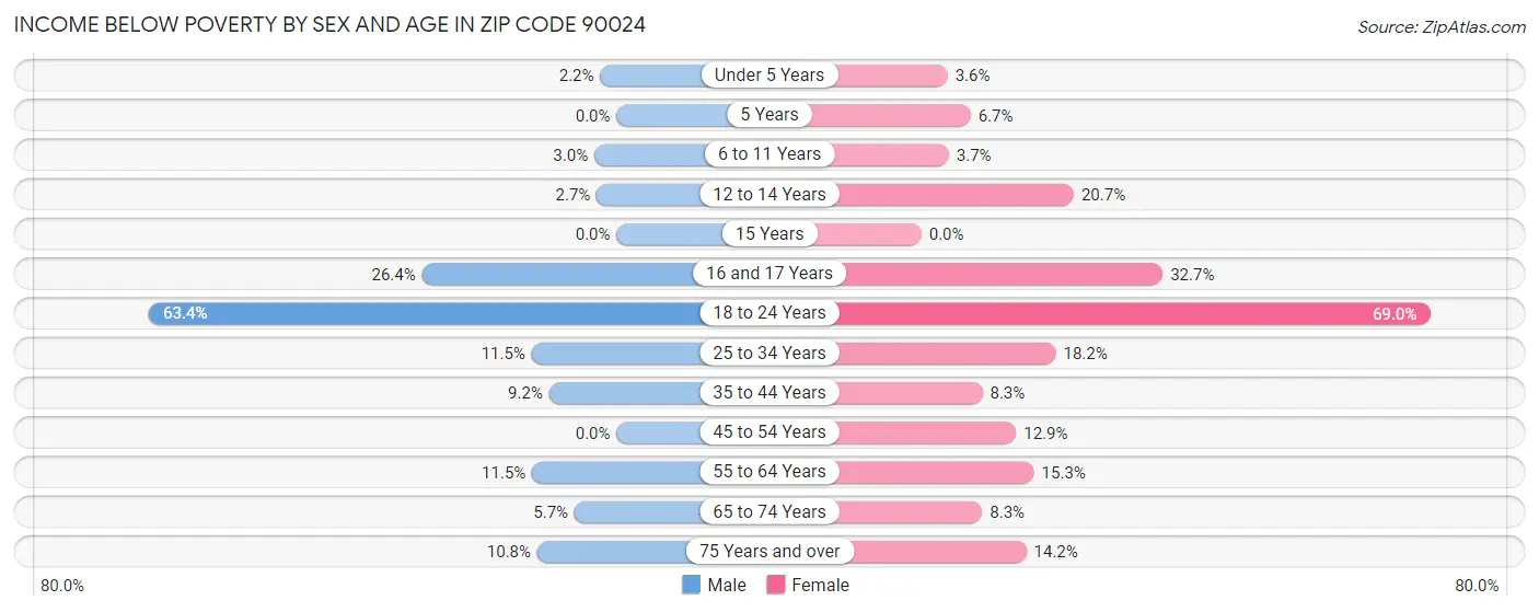 Income Below Poverty by Sex and Age in Zip Code 90024