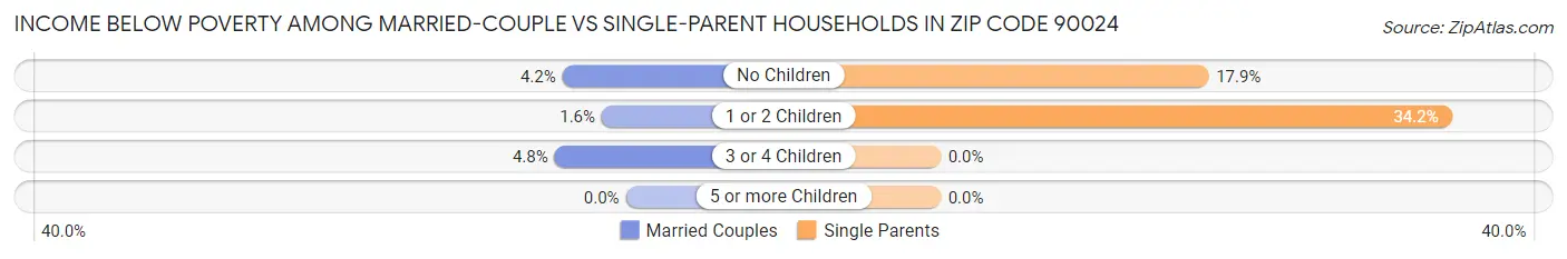 Income Below Poverty Among Married-Couple vs Single-Parent Households in Zip Code 90024