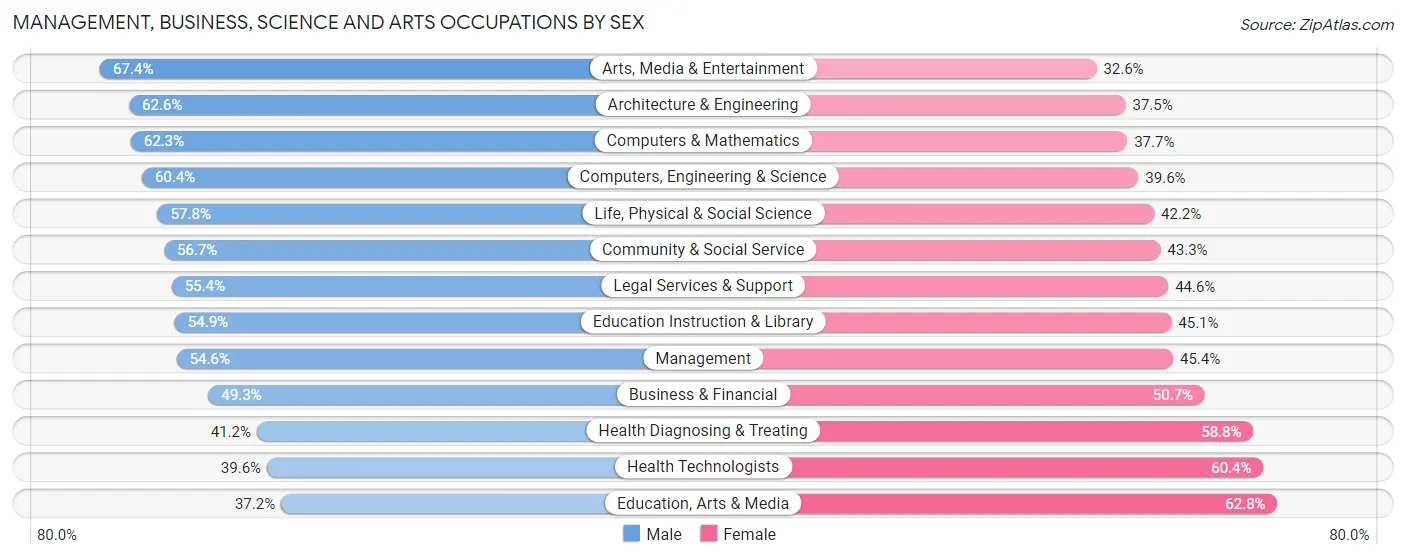 Management, Business, Science and Arts Occupations by Sex in Zip Code 90024