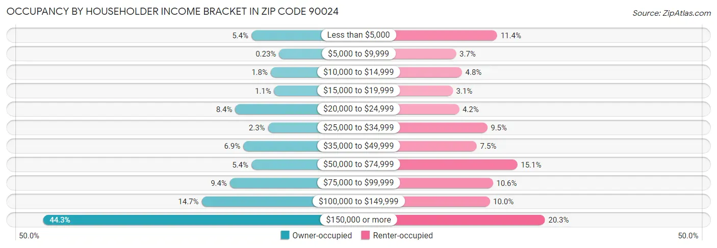 Occupancy by Householder Income Bracket in Zip Code 90024