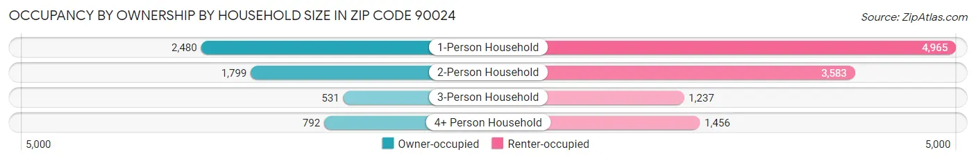 Occupancy by Ownership by Household Size in Zip Code 90024