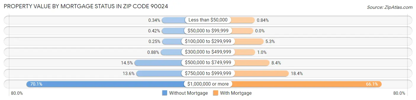 Property Value by Mortgage Status in Zip Code 90024