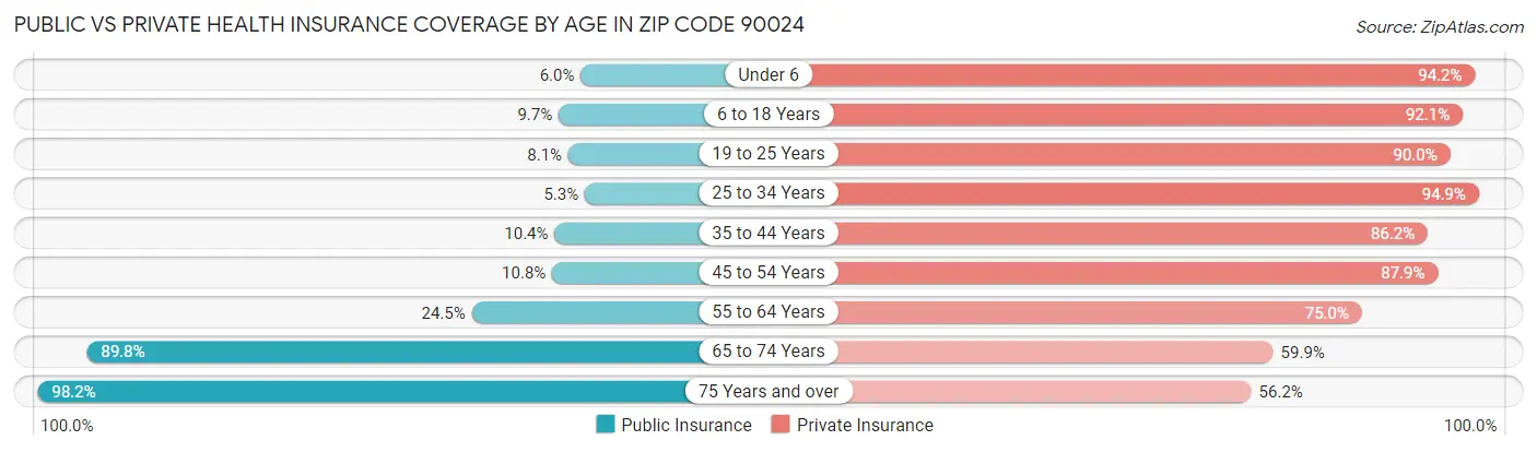 Public vs Private Health Insurance Coverage by Age in Zip Code 90024