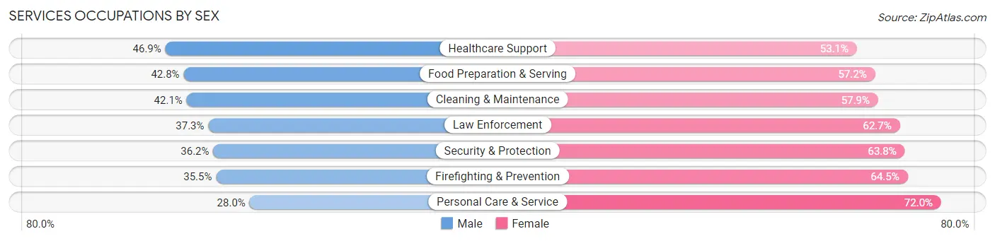 Services Occupations by Sex in Zip Code 90024