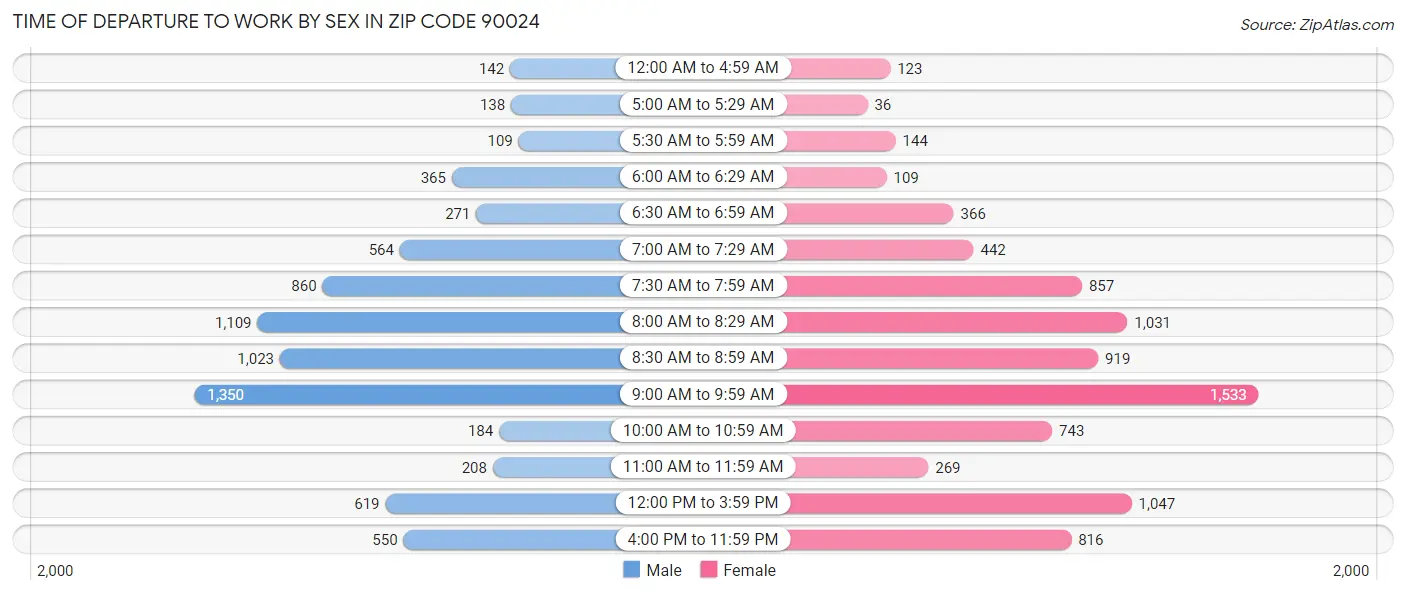 Time of Departure to Work by Sex in Zip Code 90024