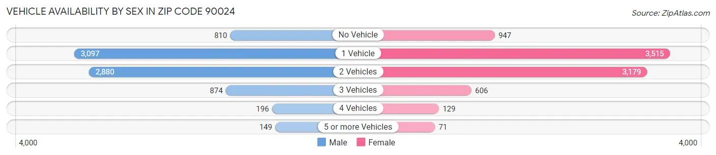 Vehicle Availability by Sex in Zip Code 90024