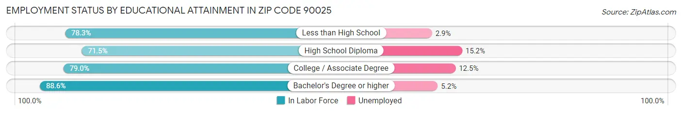 Employment Status by Educational Attainment in Zip Code 90025
