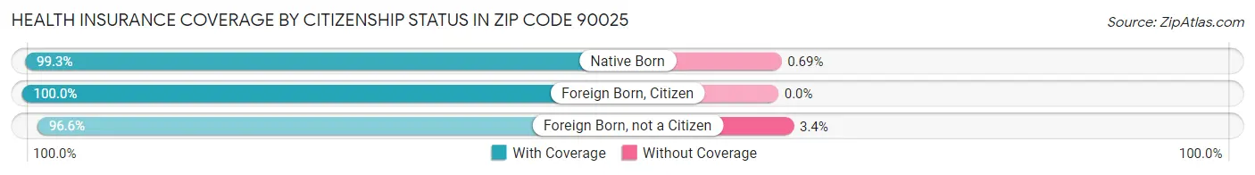 Health Insurance Coverage by Citizenship Status in Zip Code 90025