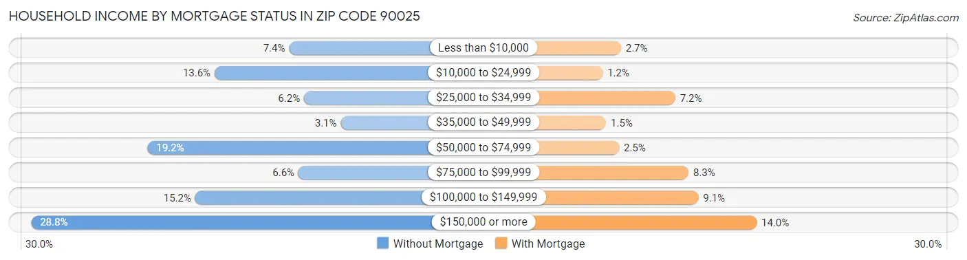 Household Income by Mortgage Status in Zip Code 90025