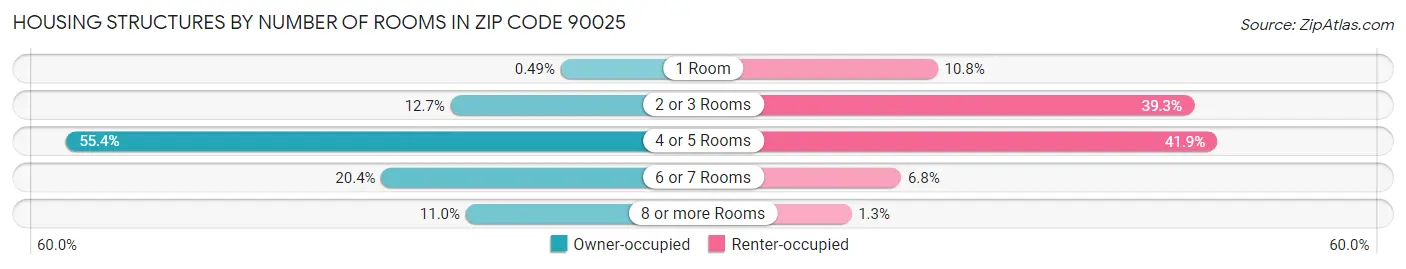 Housing Structures by Number of Rooms in Zip Code 90025