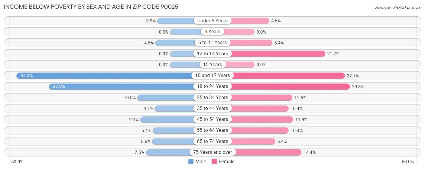 Income Below Poverty by Sex and Age in Zip Code 90025