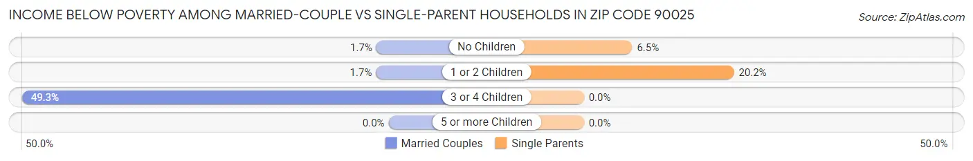 Income Below Poverty Among Married-Couple vs Single-Parent Households in Zip Code 90025