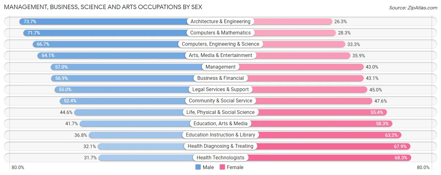 Management, Business, Science and Arts Occupations by Sex in Zip Code 90025