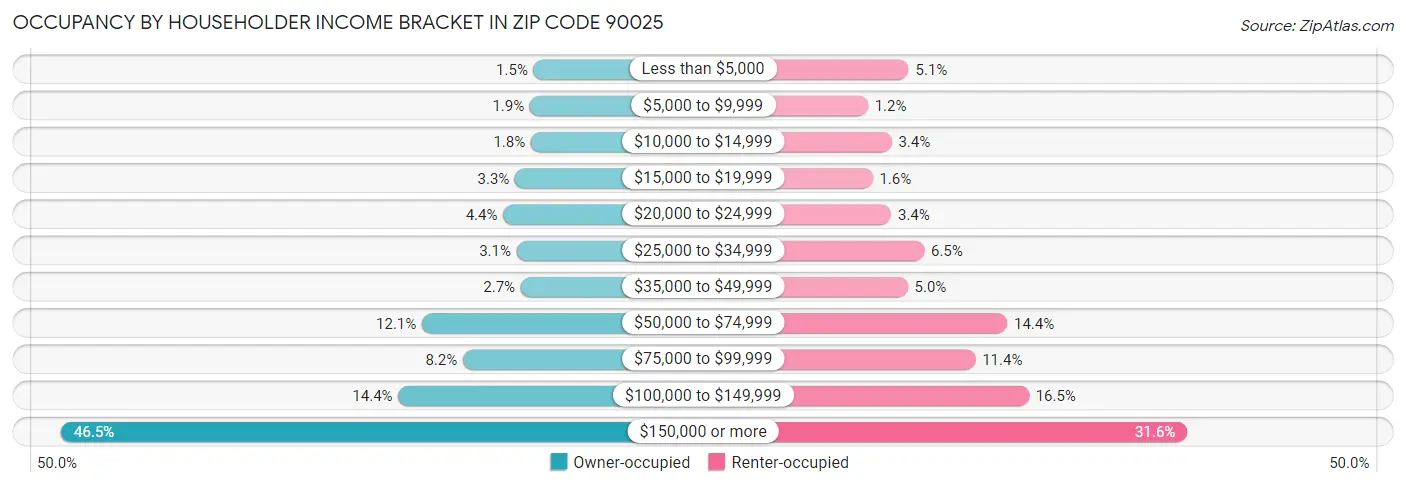 Occupancy by Householder Income Bracket in Zip Code 90025