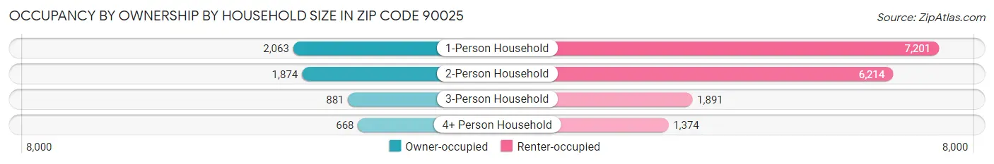 Occupancy by Ownership by Household Size in Zip Code 90025