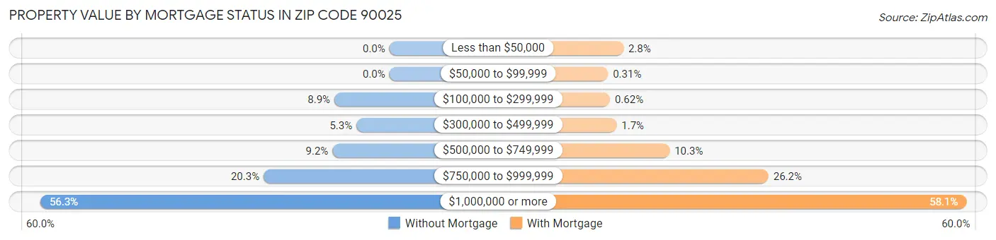 Property Value by Mortgage Status in Zip Code 90025