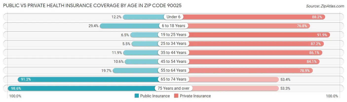 Public vs Private Health Insurance Coverage by Age in Zip Code 90025
